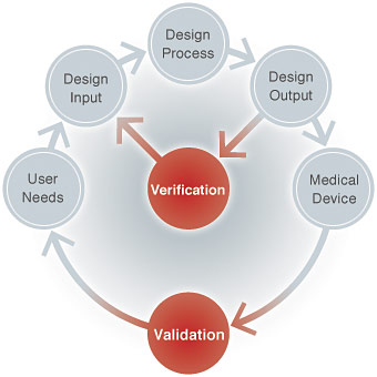 Validation And Verification For Medical Devices