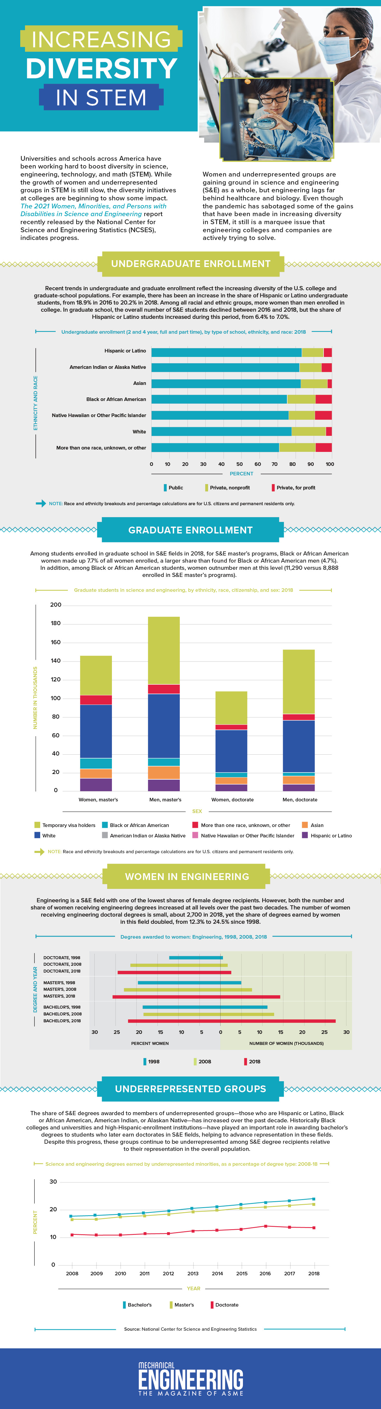 Women In Stem Infographic