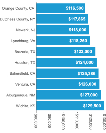 engineer glassdoor wage