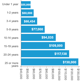 Fire Protection And Safety Engineering Technology Salary Technology   2013 Salary Survey 01.aspx