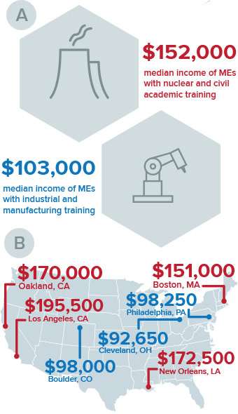 mechanical engineering salary chart