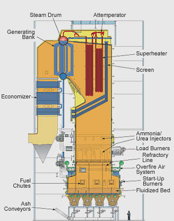 Fluidized Bed Combustion Fbc Boiler