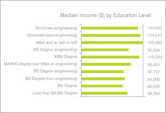 Engineering Salary Comparison Chart