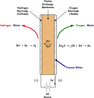 Making Space Safer with Electrolysis ASME