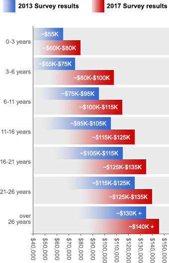 mechanical engineering automotive design salary