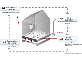 earthquake proof house materials