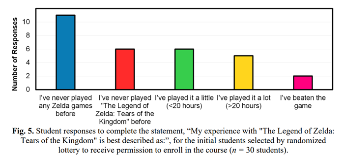 Chart of student feedback from Link to Machine Design course at UMD